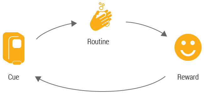 Mindful habit loop